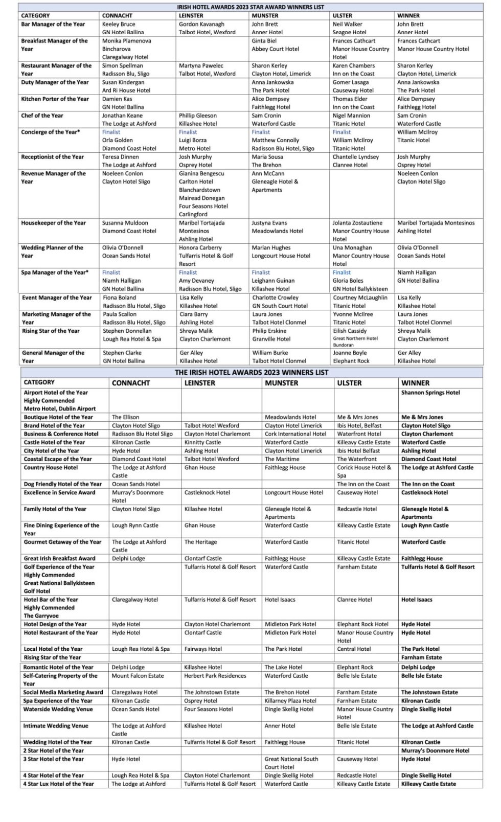Winners 2022 | Irish Hotel Awards